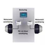 Elektronische Stuursystemen VARIODRIVE