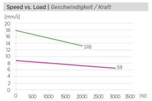 Elektrische Actuator AL-3 Grafiek1