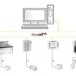 SPiiPlusSC EtherCAT motion controller