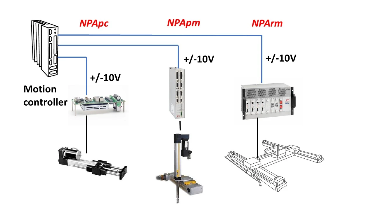 Drives met 10V interface Drives met 10V interface