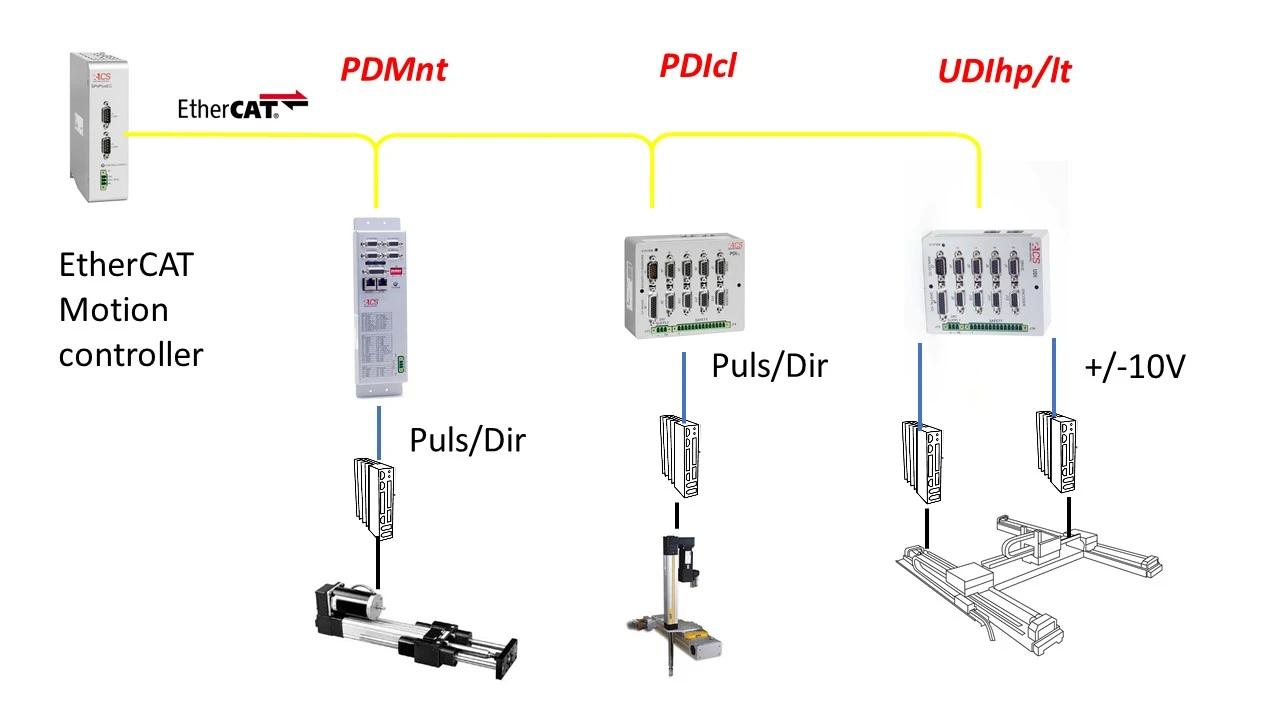 EtherCAT universal drive interfaces EtherCAT universal drive interfaces