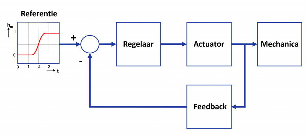 schema servosysteem