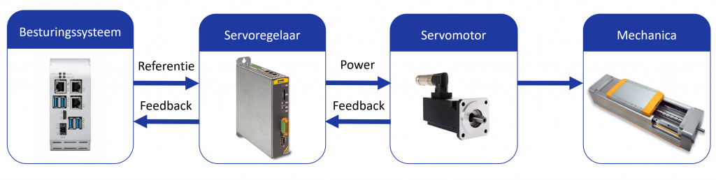 schema servoregelaar