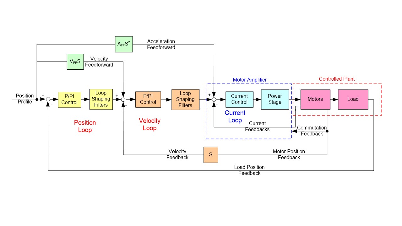 Servo controller plays an increasingly important role in a servo system