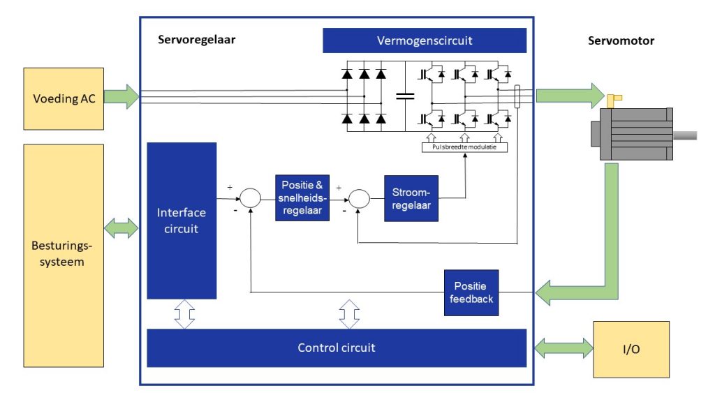 onderdelen servoregelaar