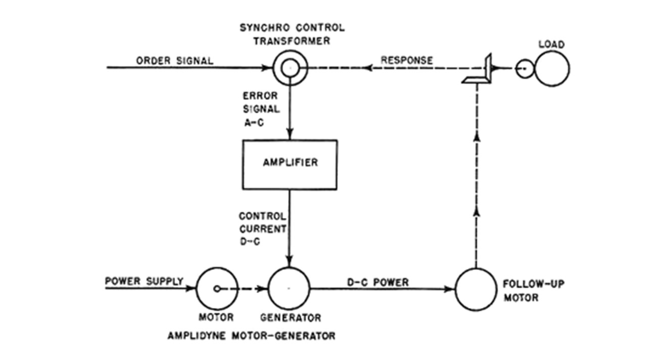 History and Development of Electromechanical Servo Systems Variodrive
