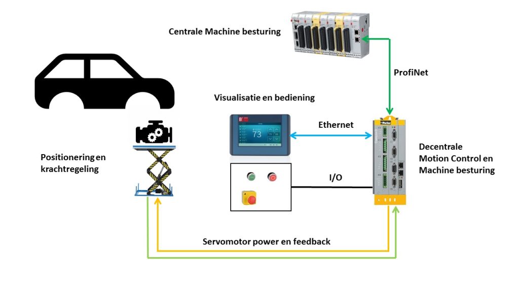 motion control besturingsoplossing